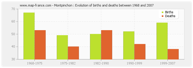 Montpinchon : Evolution of births and deaths between 1968 and 2007