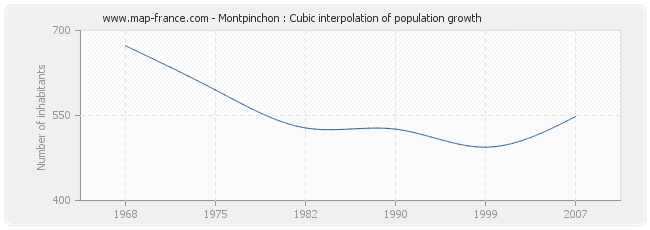 Montpinchon : Cubic interpolation of population growth