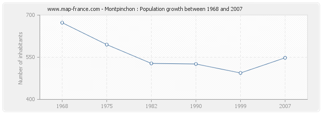 Population Montpinchon