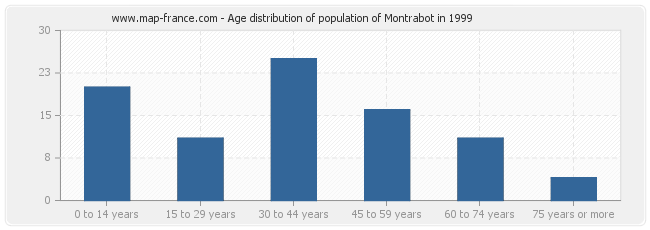 Age distribution of population of Montrabot in 1999