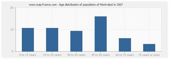 Age distribution of population of Montrabot in 2007