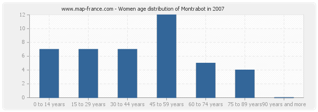 Women age distribution of Montrabot in 2007