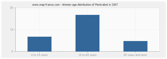 Women age distribution of Montrabot in 2007