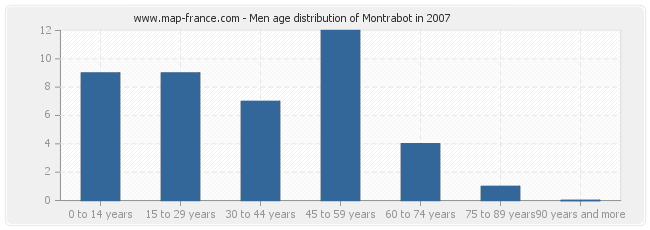 Men age distribution of Montrabot in 2007