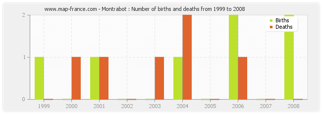 Montrabot : Number of births and deaths from 1999 to 2008