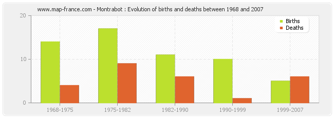 Montrabot : Evolution of births and deaths between 1968 and 2007