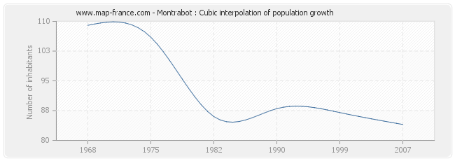 Montrabot : Cubic interpolation of population growth