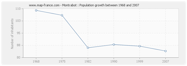 Population Montrabot