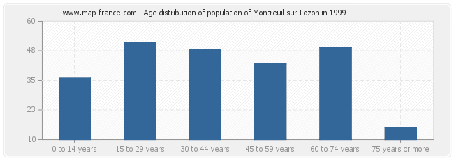 Age distribution of population of Montreuil-sur-Lozon in 1999