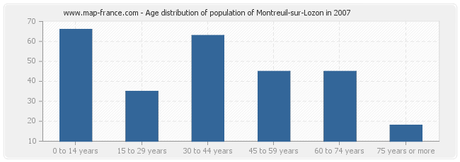 Age distribution of population of Montreuil-sur-Lozon in 2007