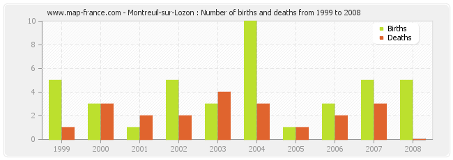 Montreuil-sur-Lozon : Number of births and deaths from 1999 to 2008
