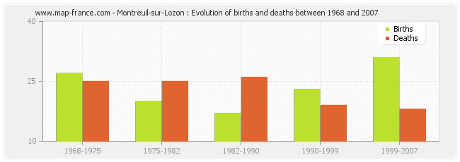 Montreuil-sur-Lozon : Evolution of births and deaths between 1968 and 2007