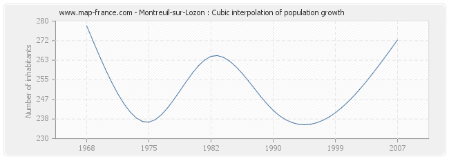 Montreuil-sur-Lozon : Cubic interpolation of population growth