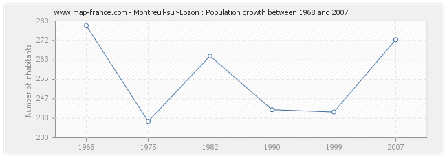 Population Montreuil-sur-Lozon