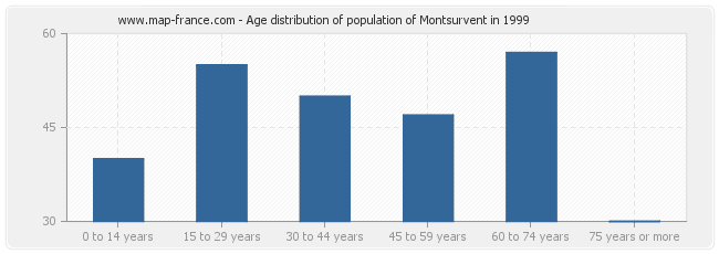 Age distribution of population of Montsurvent in 1999