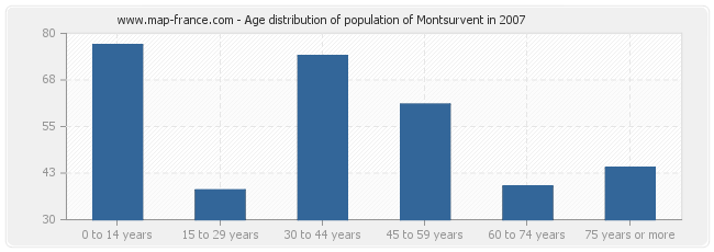 Age distribution of population of Montsurvent in 2007