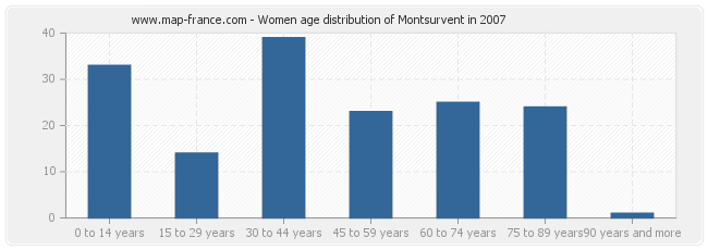 Women age distribution of Montsurvent in 2007