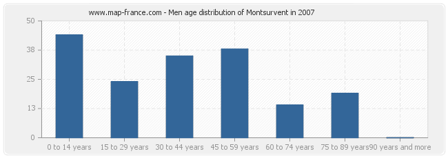 Men age distribution of Montsurvent in 2007