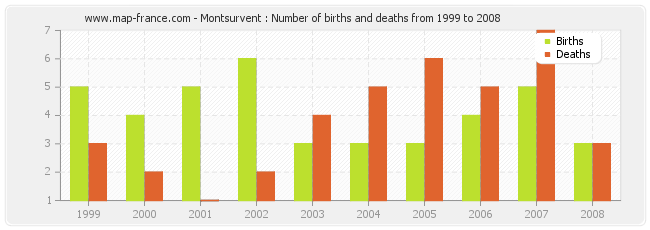 Montsurvent : Number of births and deaths from 1999 to 2008