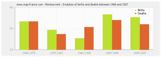 Montsurvent : Evolution of births and deaths between 1968 and 2007