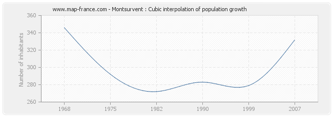 Montsurvent : Cubic interpolation of population growth