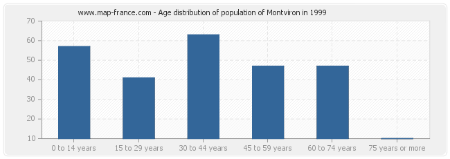 Age distribution of population of Montviron in 1999