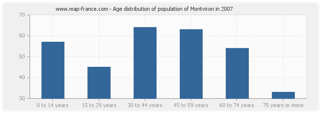 Age distribution of population of Montviron in 2007