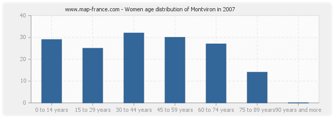 Women age distribution of Montviron in 2007