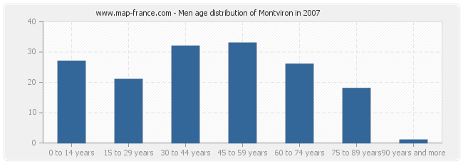 Men age distribution of Montviron in 2007