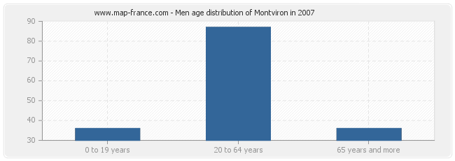 Men age distribution of Montviron in 2007