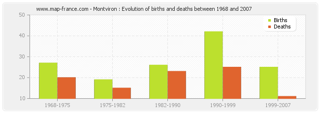 Montviron : Evolution of births and deaths between 1968 and 2007