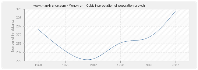 Montviron : Cubic interpolation of population growth