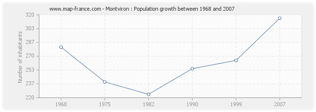 Population Montviron