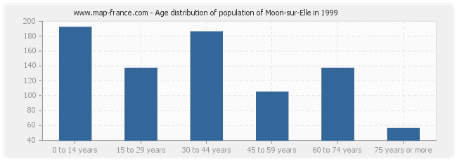 Age distribution of population of Moon-sur-Elle in 1999