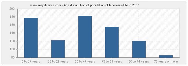 Age distribution of population of Moon-sur-Elle in 2007