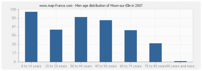 Men age distribution of Moon-sur-Elle in 2007