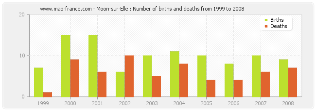 Moon-sur-Elle : Number of births and deaths from 1999 to 2008