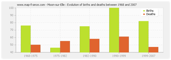 Moon-sur-Elle : Evolution of births and deaths between 1968 and 2007