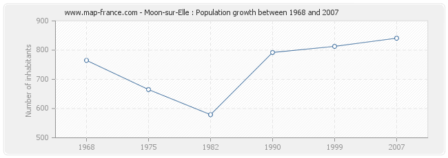 Population Moon-sur-Elle