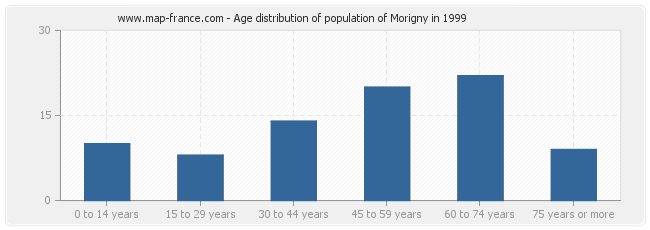 Age distribution of population of Morigny in 1999