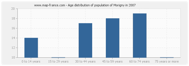 Age distribution of population of Morigny in 2007