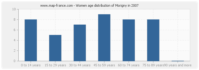Women age distribution of Morigny in 2007