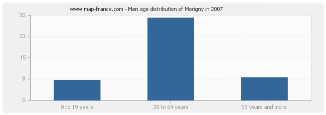 Men age distribution of Morigny in 2007