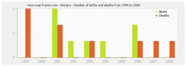 Morigny : Number of births and deaths from 1999 to 2008
