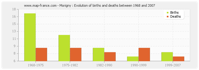 Morigny : Evolution of births and deaths between 1968 and 2007