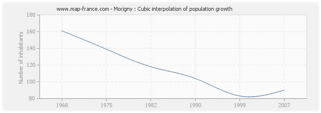 Morigny : Cubic interpolation of population growth