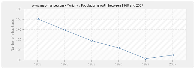 Population Morigny