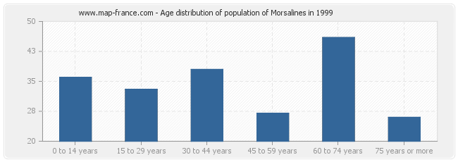 Age distribution of population of Morsalines in 1999