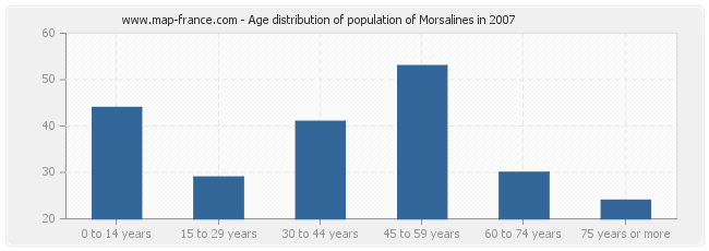 Age distribution of population of Morsalines in 2007