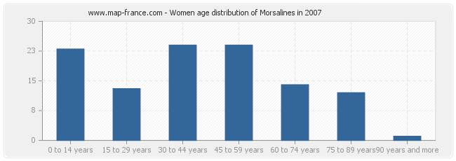 Women age distribution of Morsalines in 2007